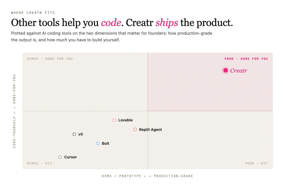 Creatr vs AI coding tools - positioning map
